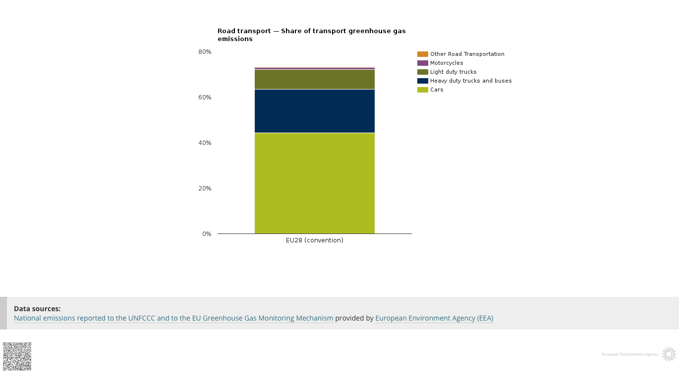 greenhhouse gas emissions by road transport Europe