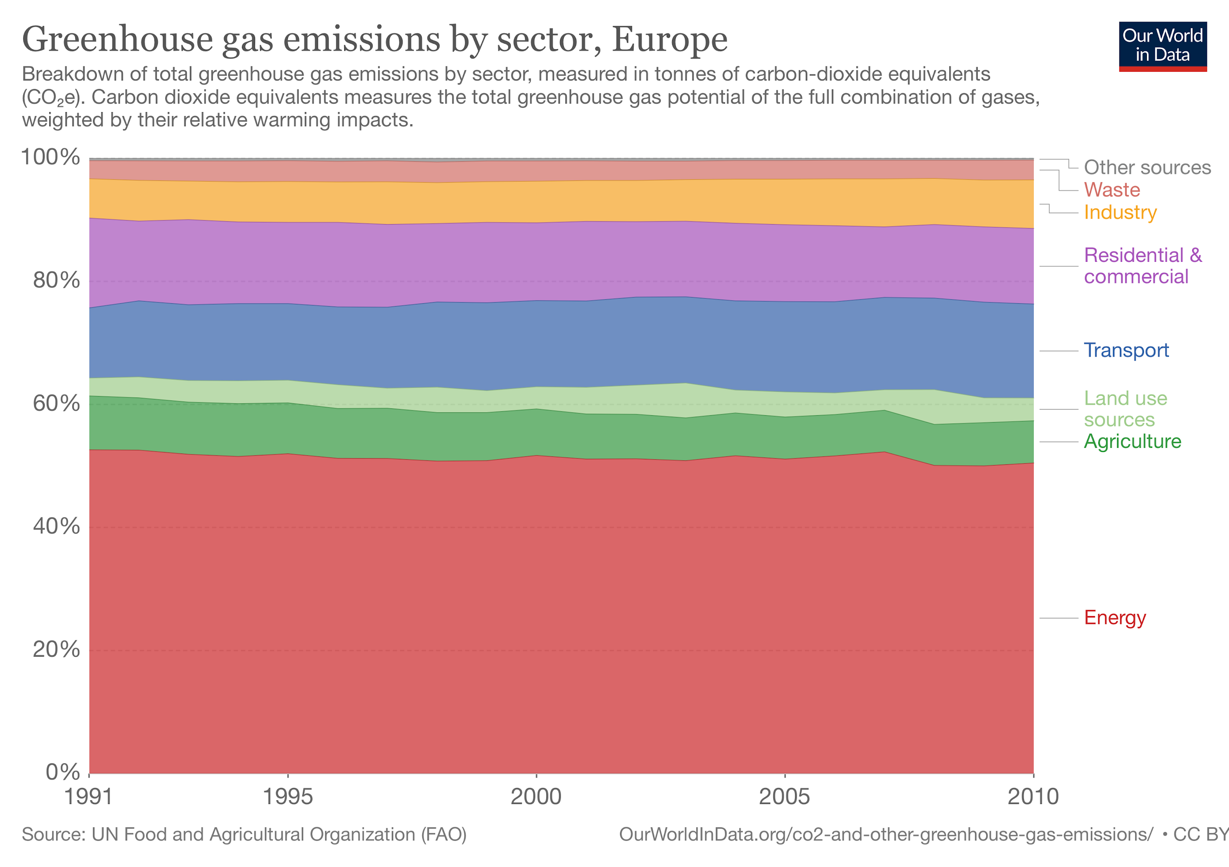 greenhhouse gas emissions by sector Europe