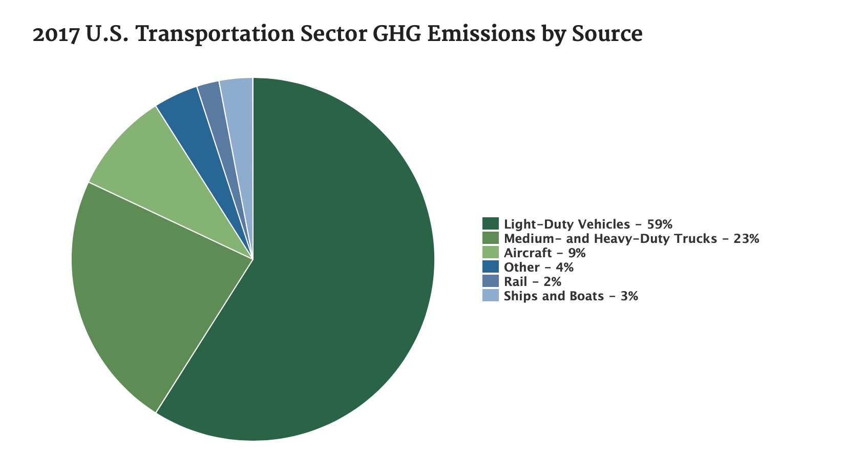 Transport emissions USA