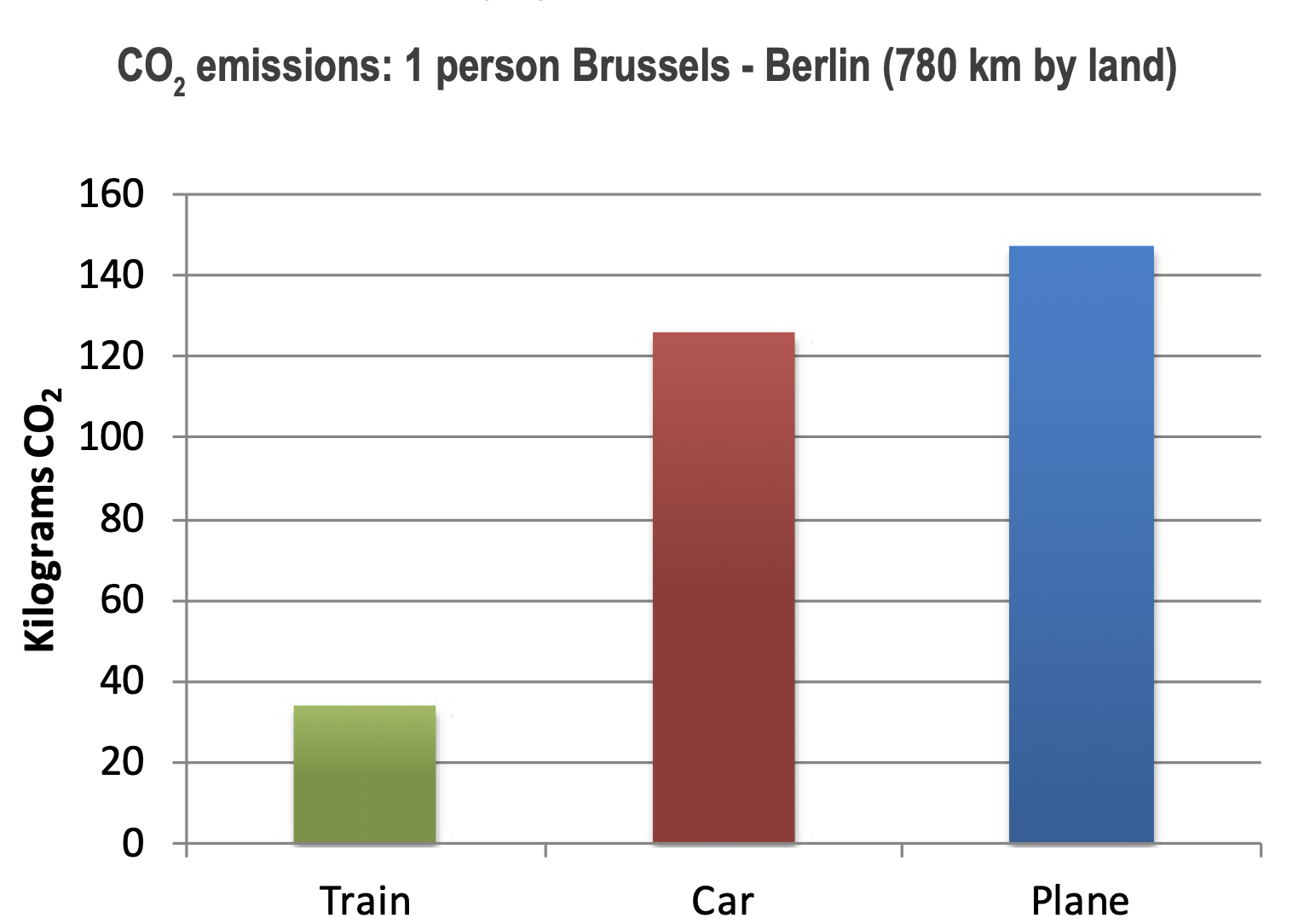 co2 emissions train vs car vs plane
