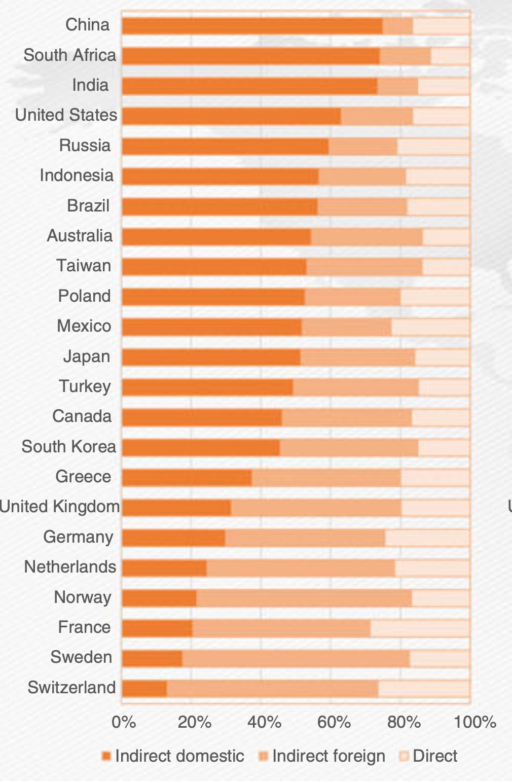 Household carbon emissions direct and indirect