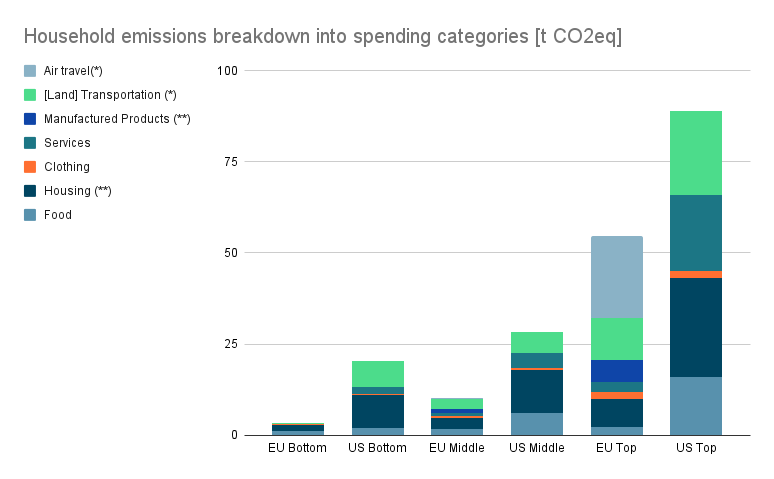 Aufschlüsselung der Kohlenstoffemissionen der Haushalte nach Ausgabenkategorien EU und USA
