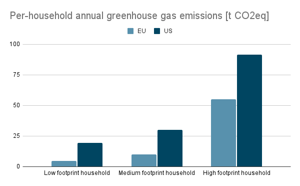 Kohlenstoffemissionen der Haushalte in der EU und den USA