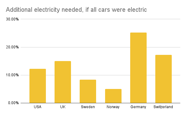 Chart extra % electricty need if all cars  were electric by country