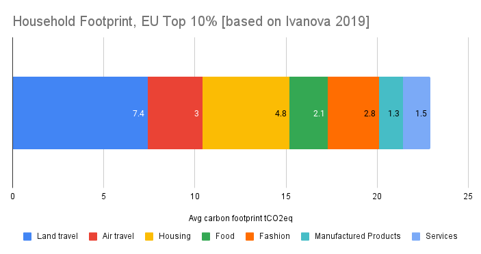 CO2 footprint European household Top 10%