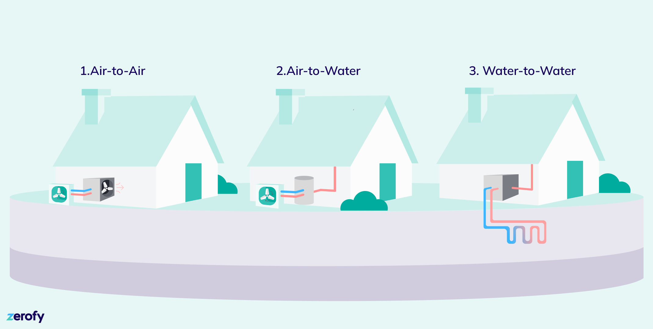 Different types of heat pumps: air-to-air, air-to-water and water-to-water