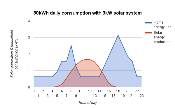 Solar production vs consumption