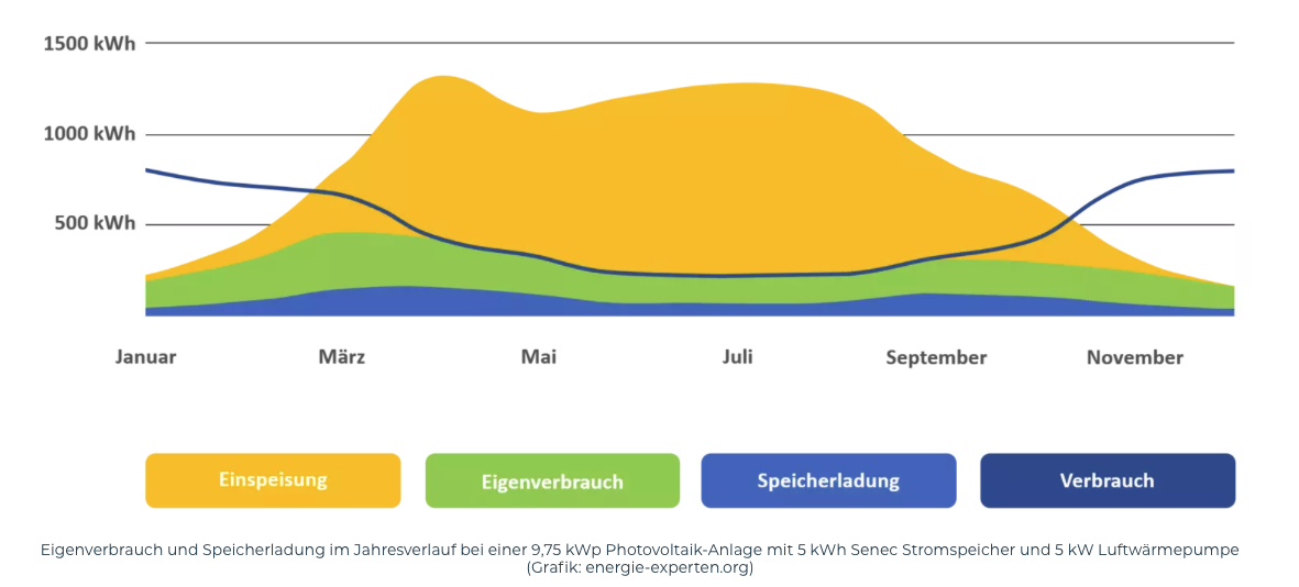 Eigenverbrauch