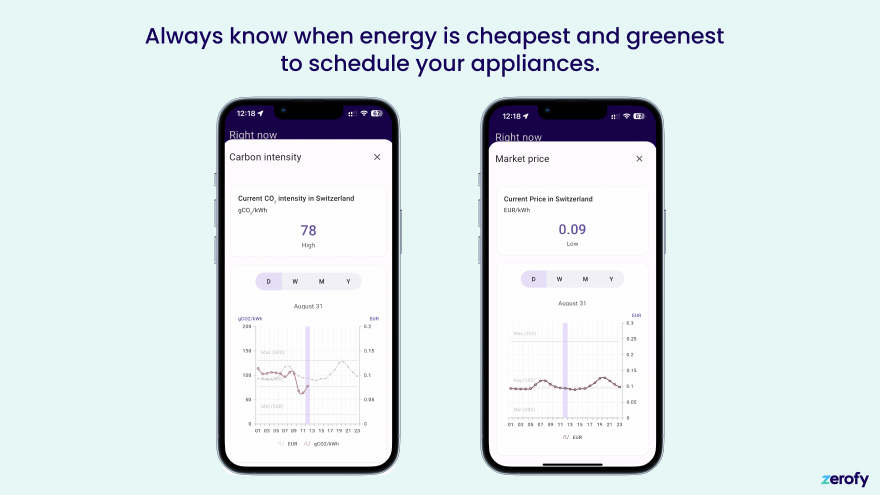 Price and Co2