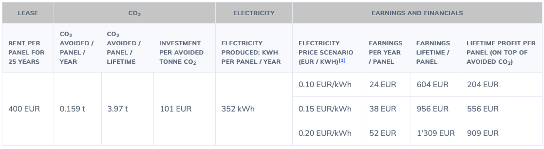 Zerofy Shared solar numbers
